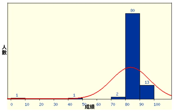 成績分佈