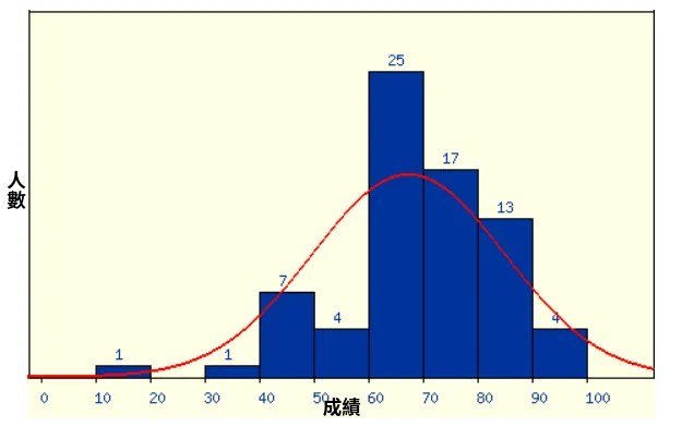 成績分佈