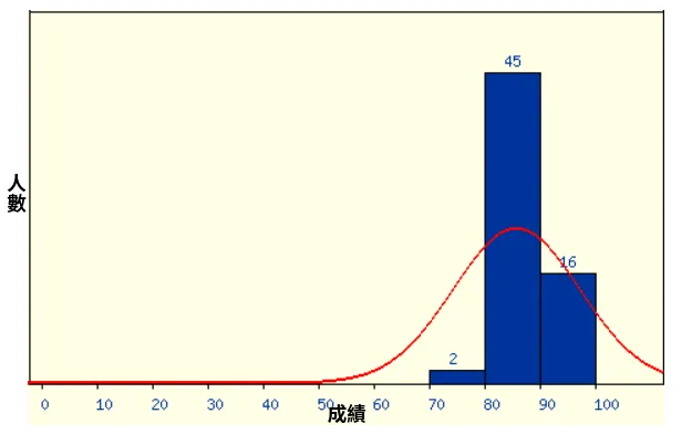 成績分佈