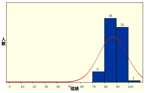 成績分佈