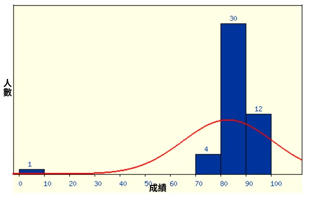 成績分佈