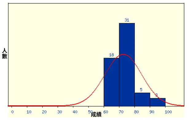 成績分佈