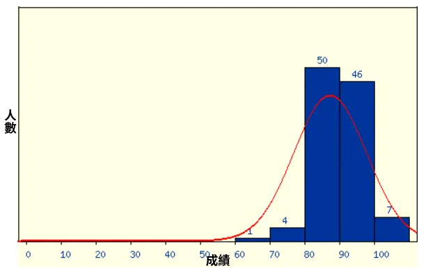 成績分佈