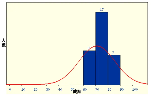 成績分佈