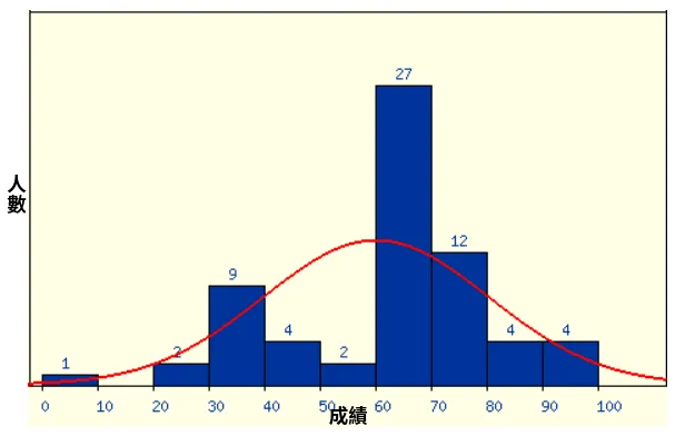 成績分佈