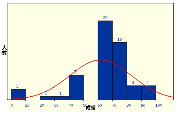 成績分佈