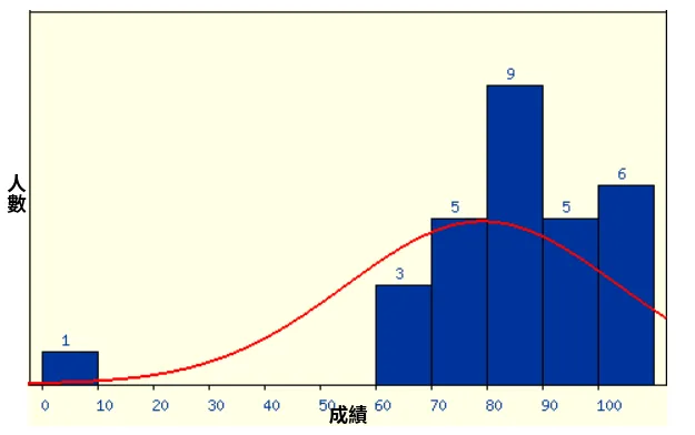 成績分佈