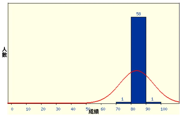 成績分佈