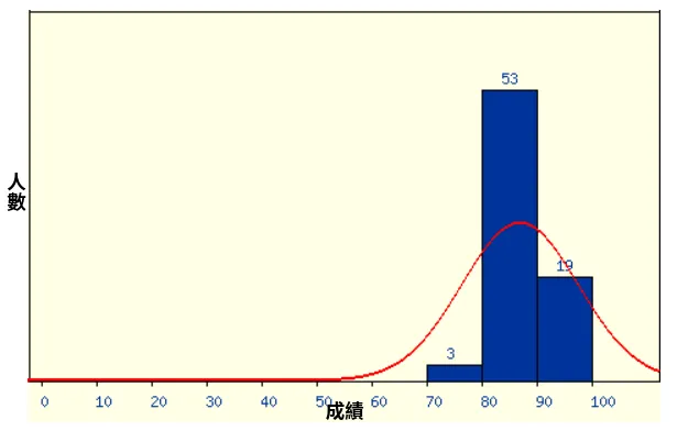 成績分佈