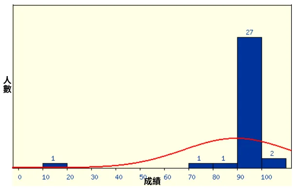 成績分佈