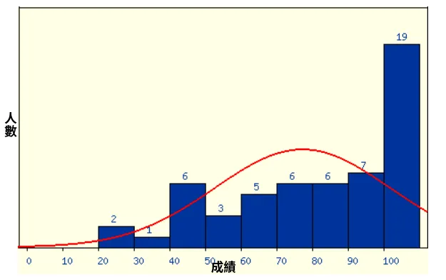 成績分佈