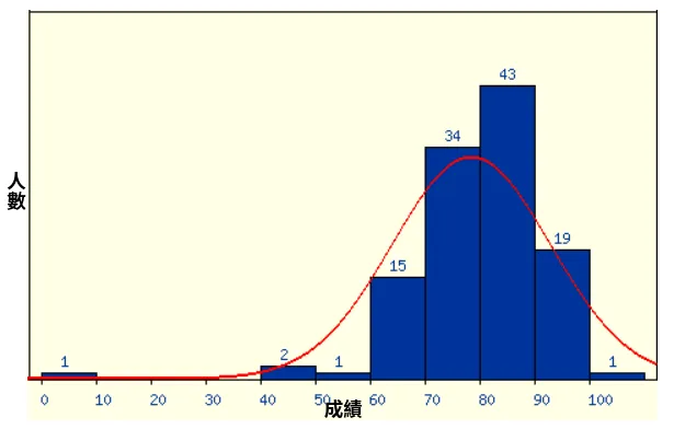 成績分佈