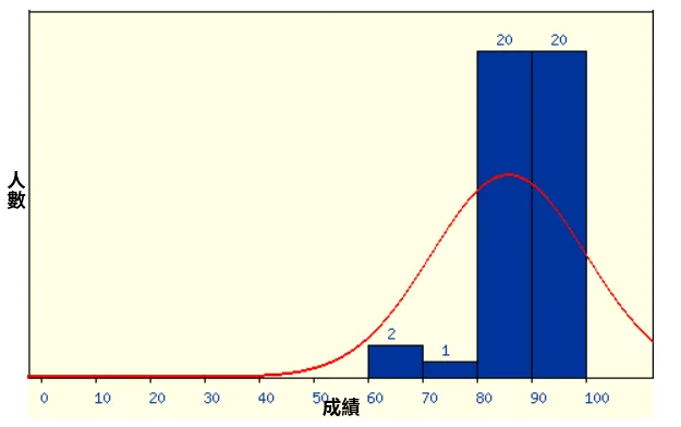 成績分佈
