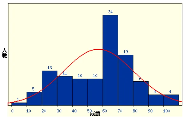 成績分佈