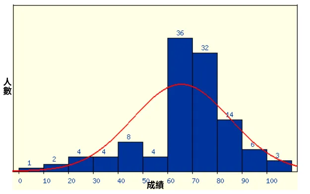 成績分佈