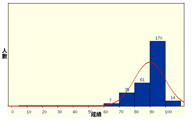 成績分佈