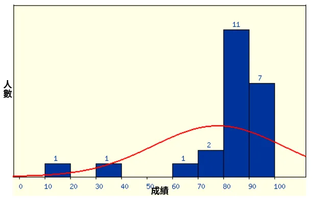 成績分佈