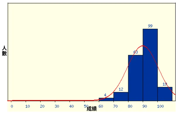 成績分佈