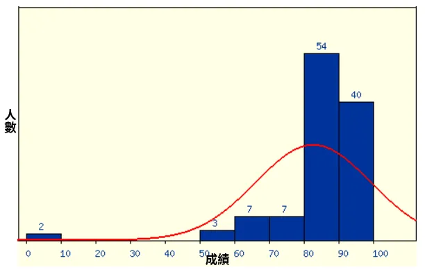 成績分佈