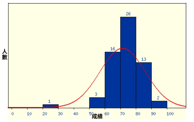 成績分佈