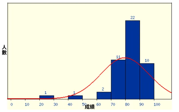 成績分佈