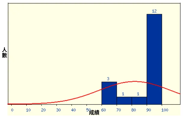 成績分佈
