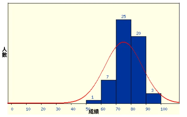 成績分佈