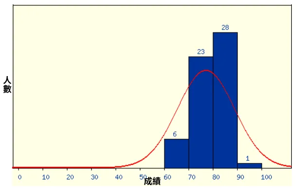 成績分佈