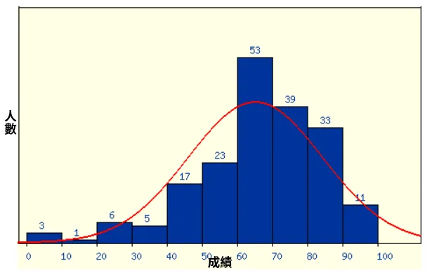 成績分佈
