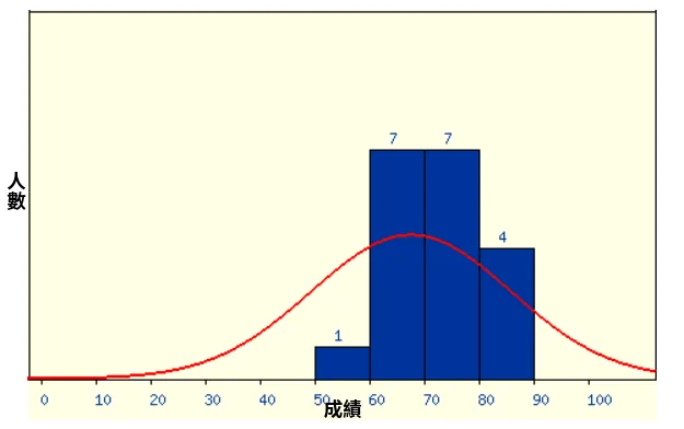 成績分佈