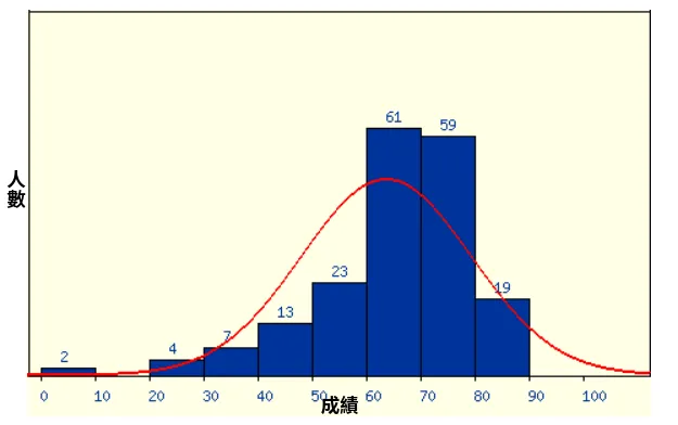 成績分佈