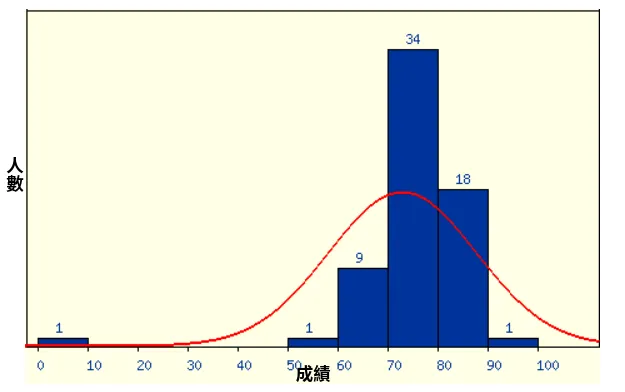 成績分佈