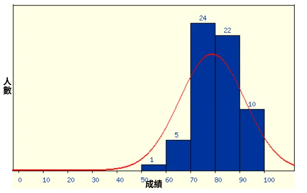 成績分佈