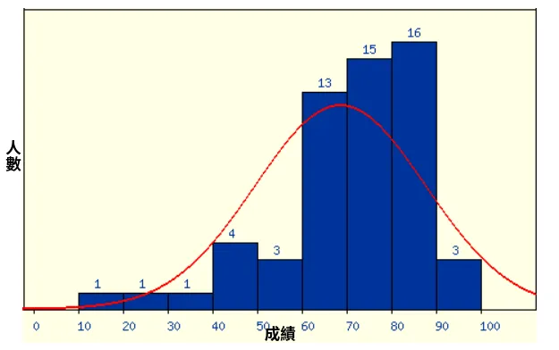 成績分佈