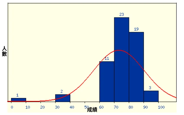 成績分佈