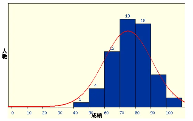 成績分佈