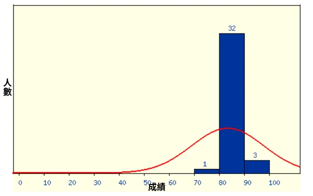 成績分佈