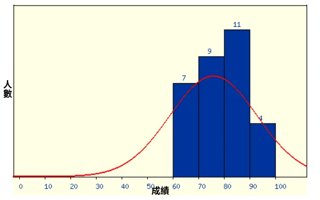 成績分佈