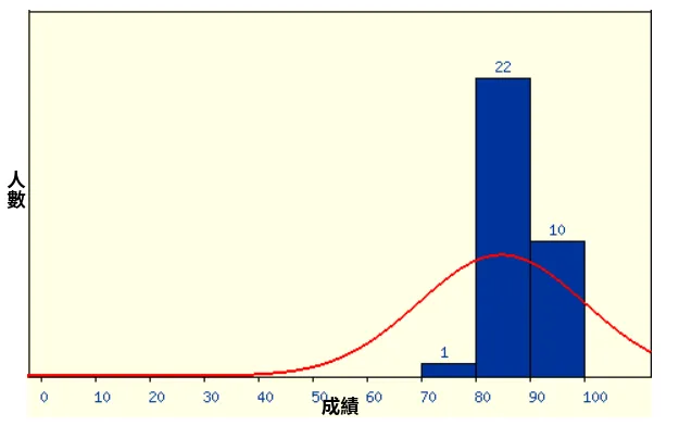 成績分佈