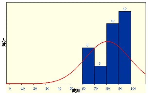成績分佈