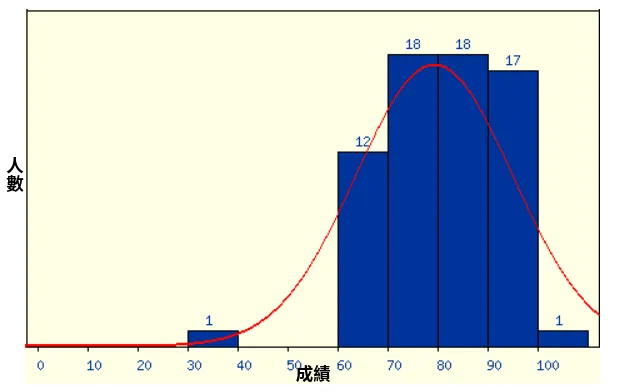 成績分佈