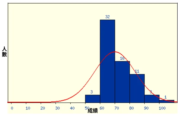 成績分佈