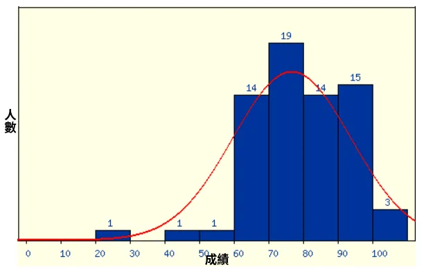 成績分佈