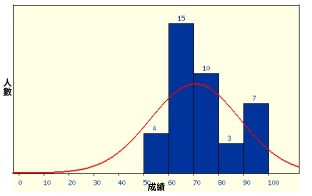 成績分佈
