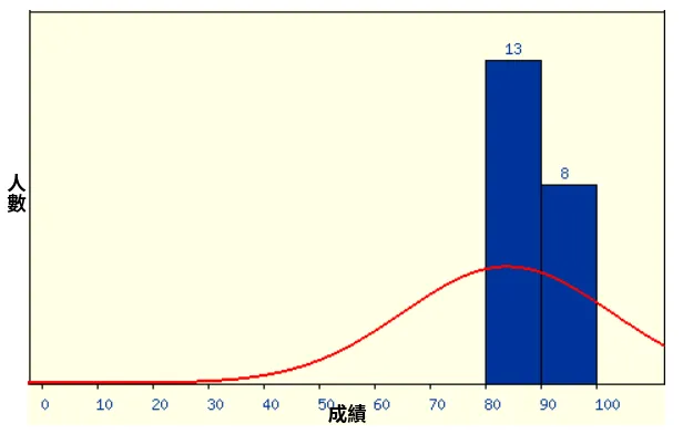 成績分佈