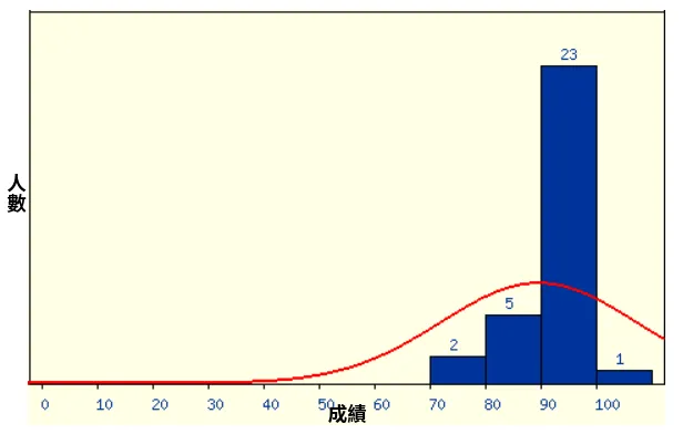 成績分佈