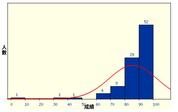 成績分佈