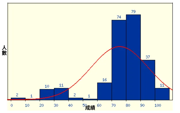 成績分佈