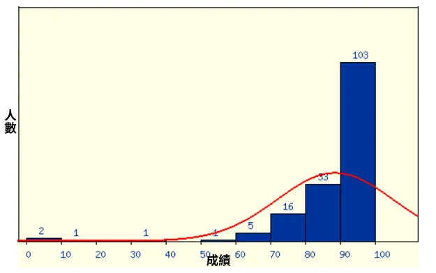 成績分佈