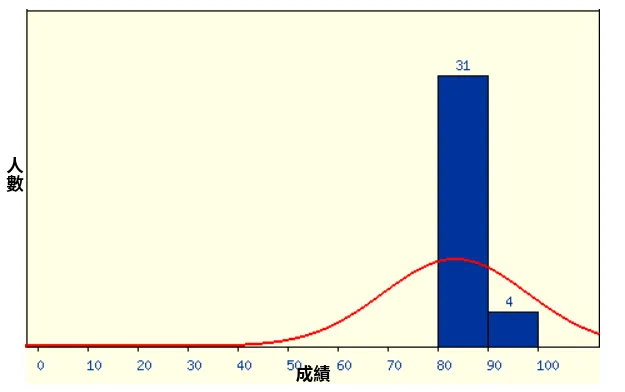 成績分佈